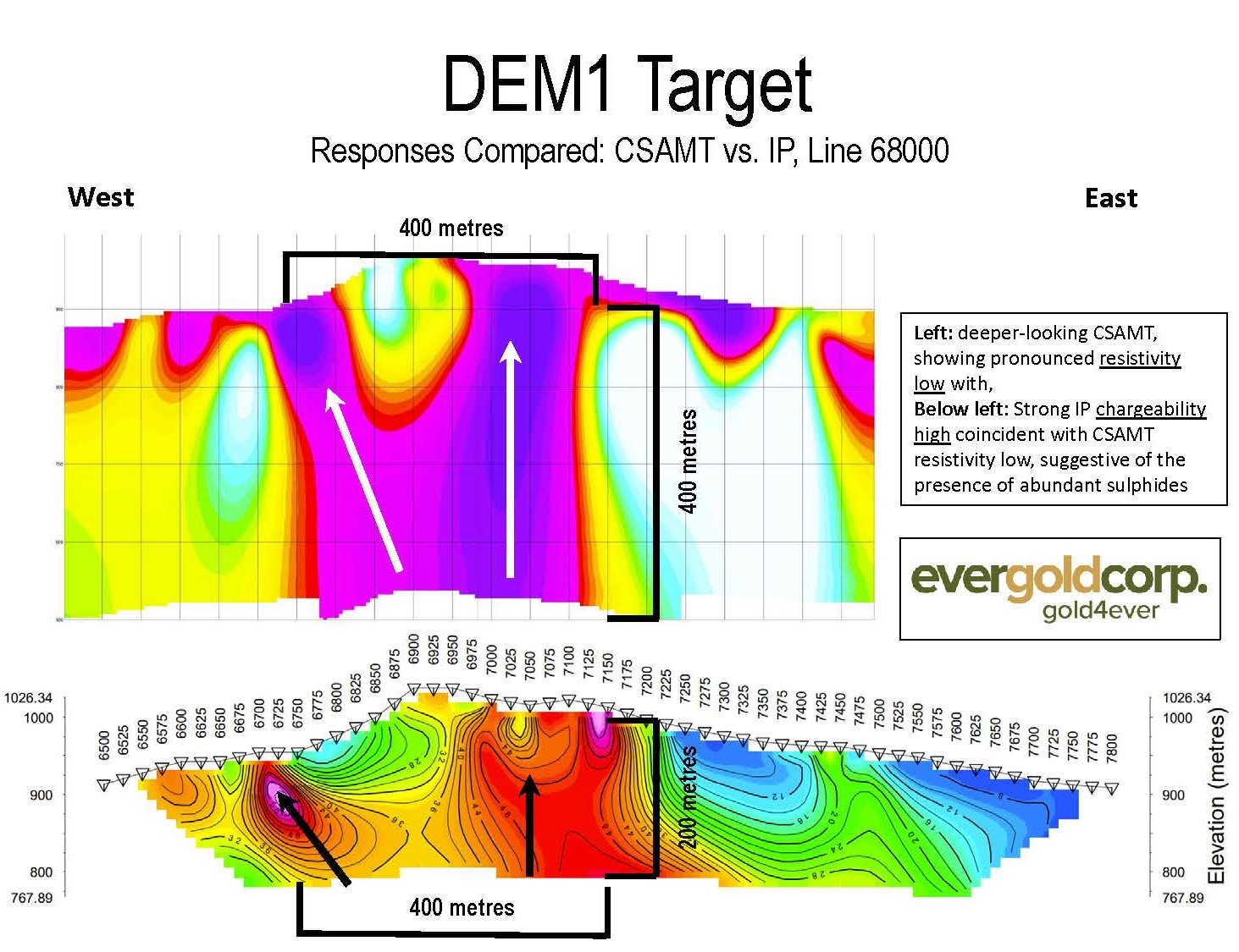 Figure 2 - CSMAT vs IP - line 68000