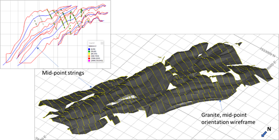 Shows alaskite midpoint strings (yellow) linked in parallel to the the NE-SW oriented strike of the deposit.