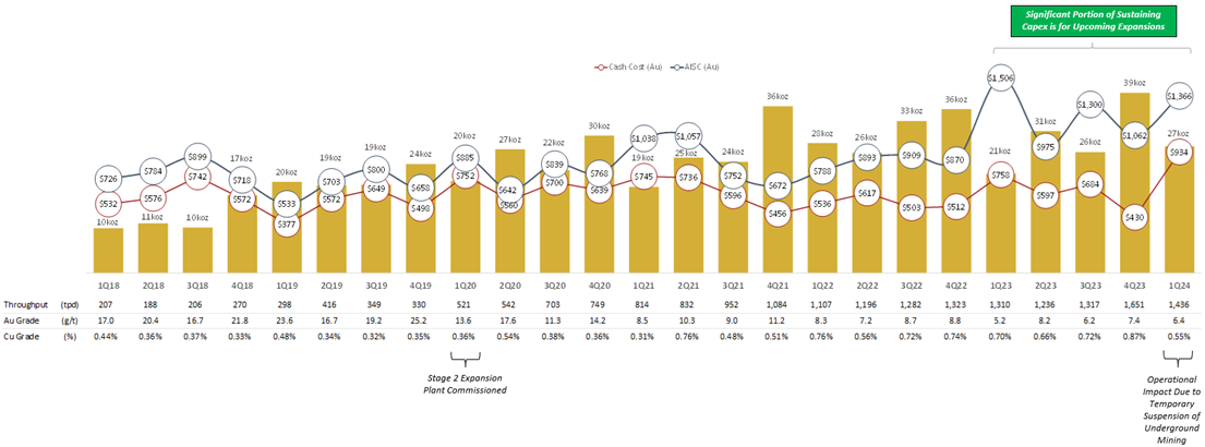 Figure 1 - Quarterly Production, Cash Cost and AISC Chart