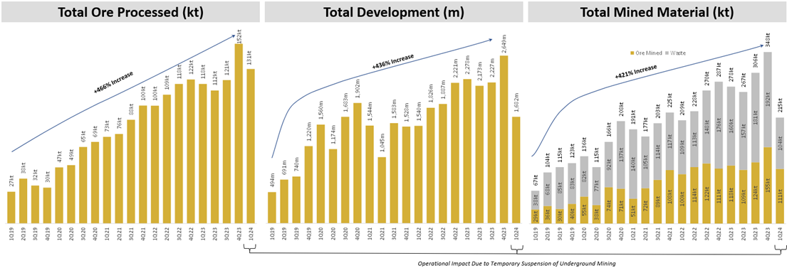 Figure 2 - Quarterly Total Ore Processed, Development Metres Advanced and Total Mined Material Chart