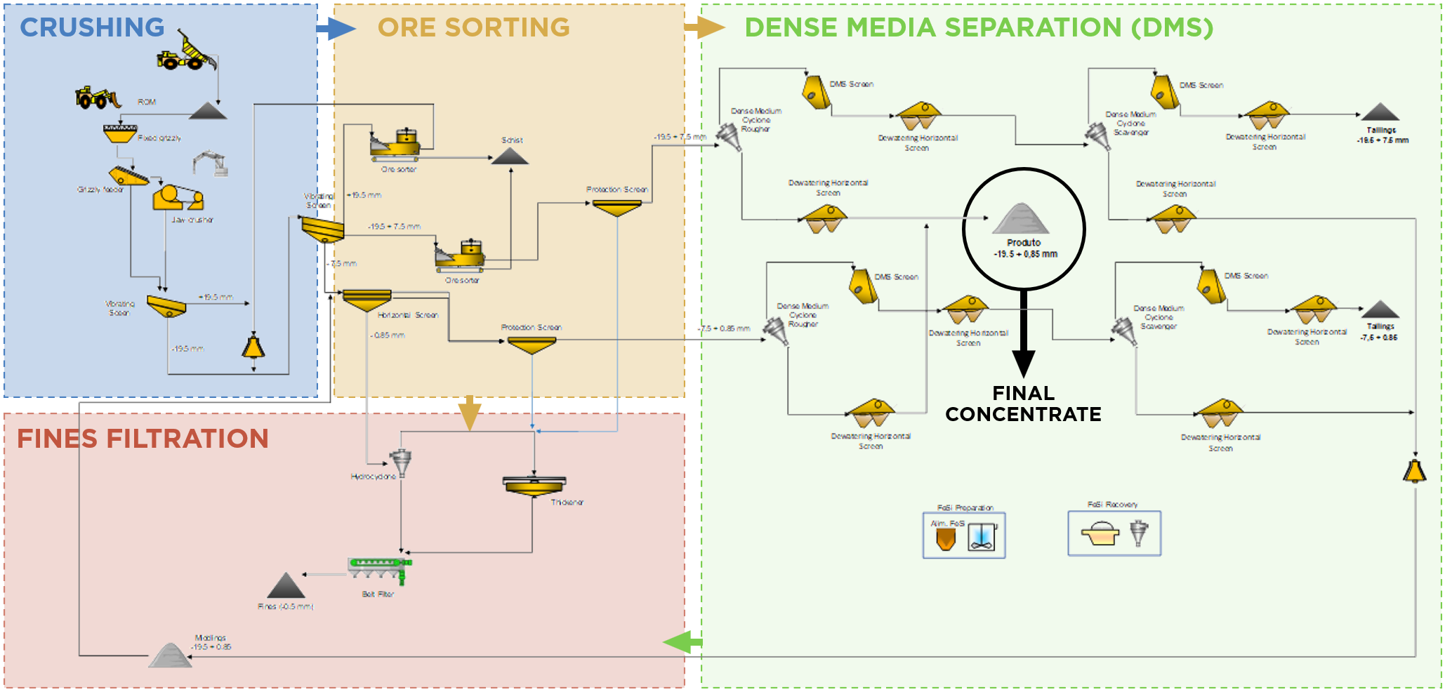 Figure 4. Flowsheet