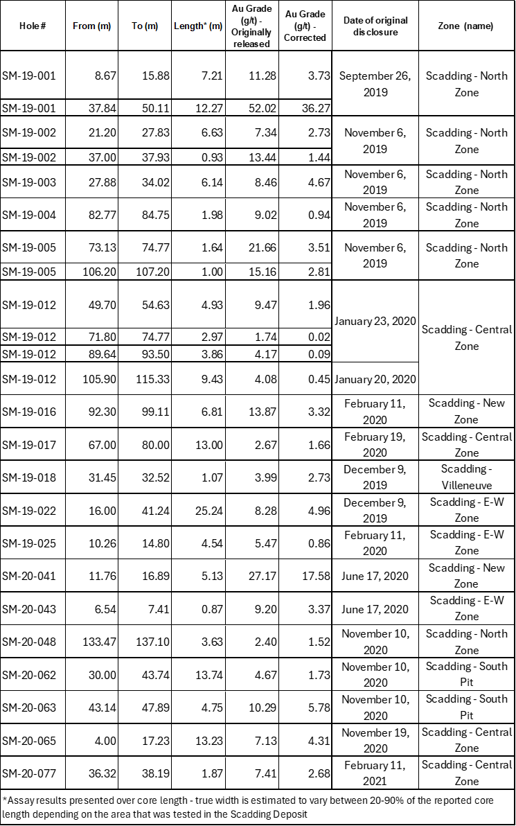 Summary of the inconsistencies and corrections for the drilling results of the Scadding Gold Project
