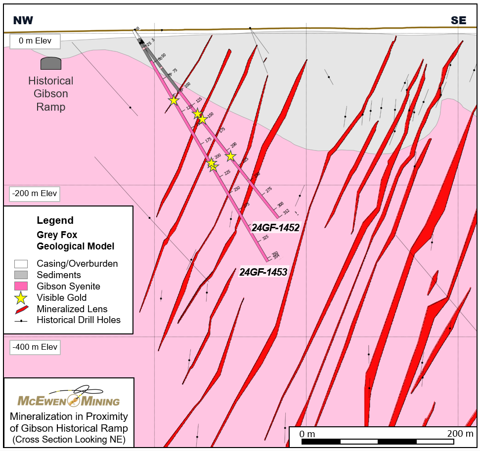 Figure 3 – Mineralization in Proximity of the Historical Gibson Ramp (Cross Section Looking North-East)