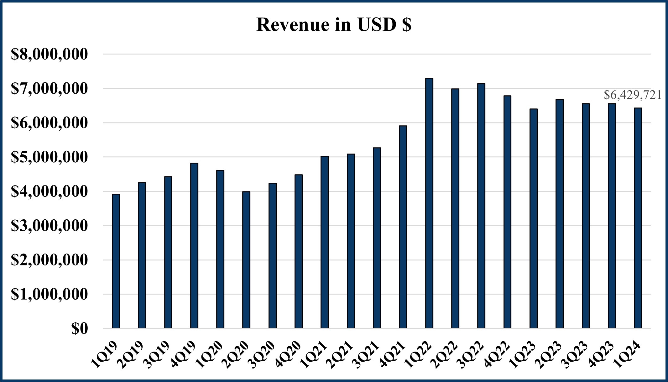 Revenue in USD $