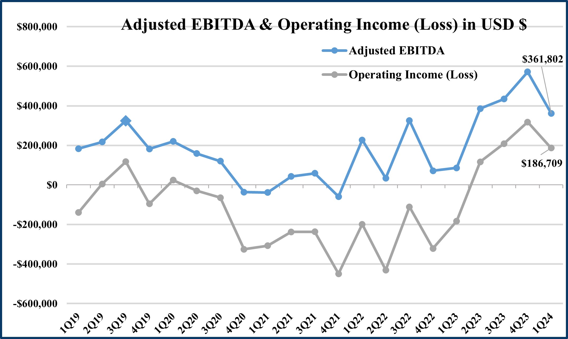 Adjusted EBITDA & Operating Income (Loss) in USD $