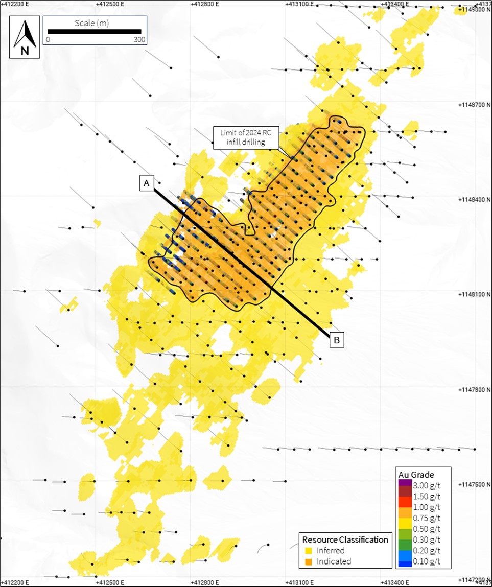 Plan view map of Mansounia showing the completed drilling with assay results for the 2024 infill RC drilling, and the block model coloured by Mineral Resource classification constrained to Mineral Resources within the US$ 1,950 RPEEE pit shell and above cut-off (laterite 0.5 g/t Au; saprolite 0.3 g/t Au; saprock 0.7 g/t Au; and fresh 0.9 g/t Au).