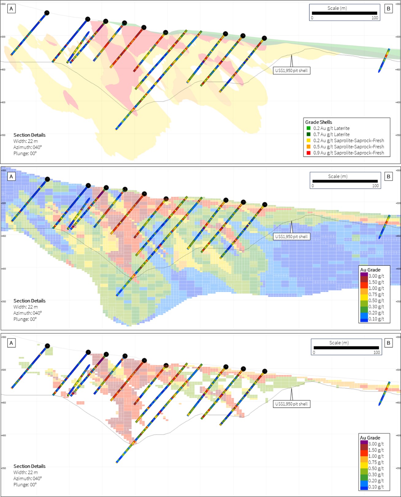 Cross-sections A-B show the (top) modelled grade shell wireframes that remain open at depth; (middle) interpolated block Au grades, to limit extrapolation a volume was used to constrain the interpolated blocks to approximately 10 m below the base of the drilling and 40 m lateral to drilling; (bottom) interpolated block Au grades constrained to Mineral Resources within the US$ 1,950 pit shell and above cut-off (laterite 0.5 g/t Au; saprolite 0.3 g/t Au; saprock 0.7 g/t Au; and fresh 0.9 g/t Au). Drill collars coloured black are from the 2024 RC infill drill program.