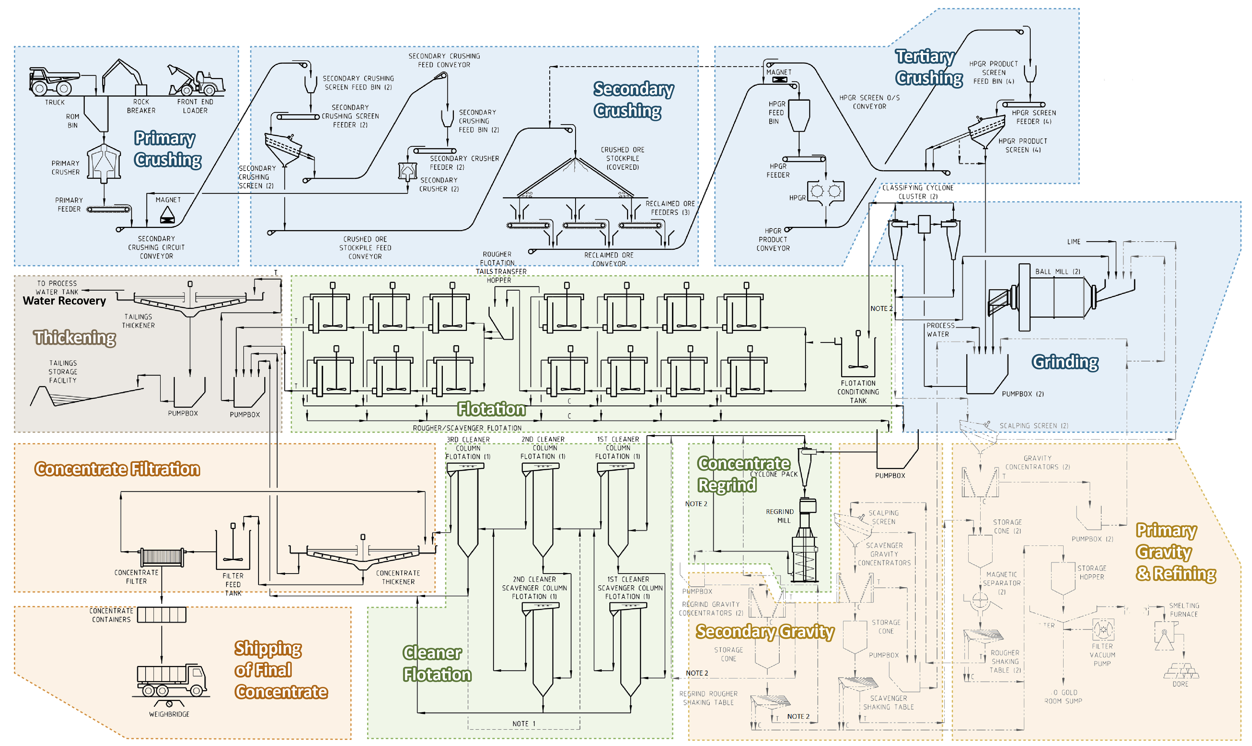 250514_Figure 3. Troilus Project Process Flowsheet