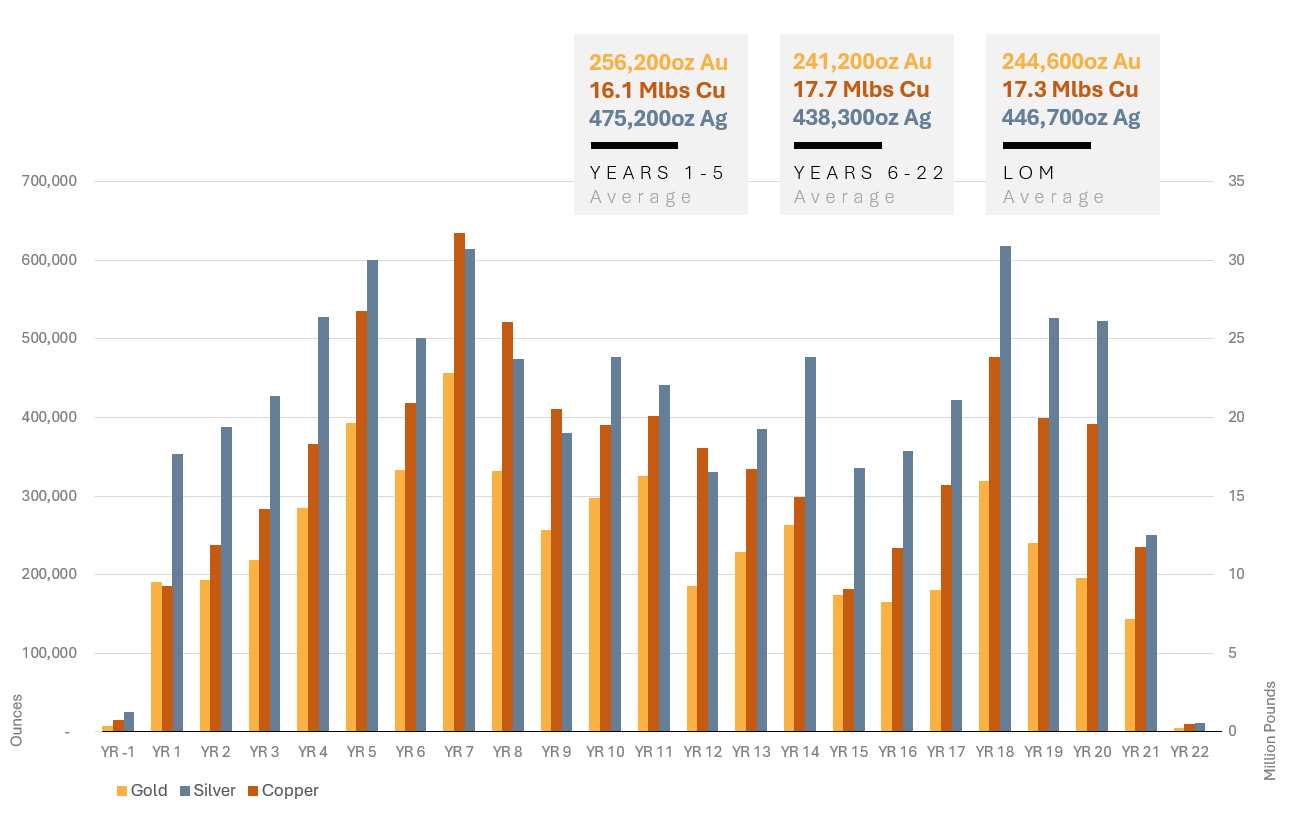 240514_Figure 1. Au Cu Ag Production Profile