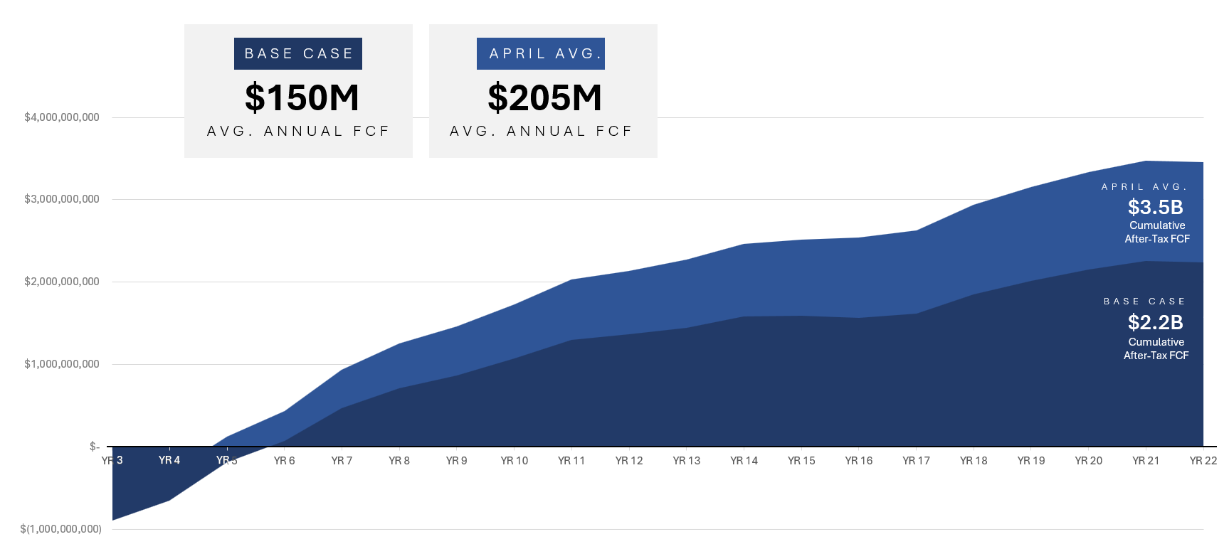 250514_Figure 2. Cumulative Post-Tax Free Cash Flow_V2