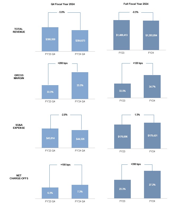 Dollars in thousands, except per share data. Dollar and percentage changes may not recalculate due to rounding. Charts may not be to scale.