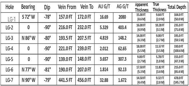 Results from 1984 Drill Program at Little Granite and displays historical data