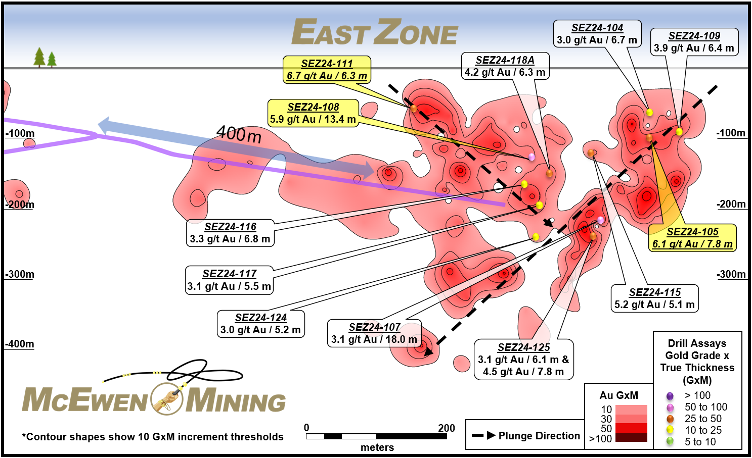 Figure 2. Longitudinal Section for the East Zone at Stock (Looking North)