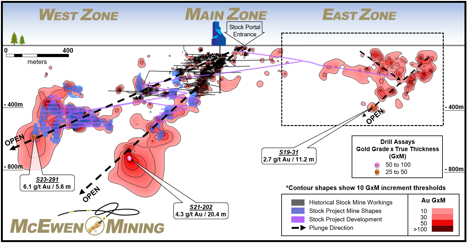 Figure 1. Longitudinal Section for the Stock Deposit (Looking North)