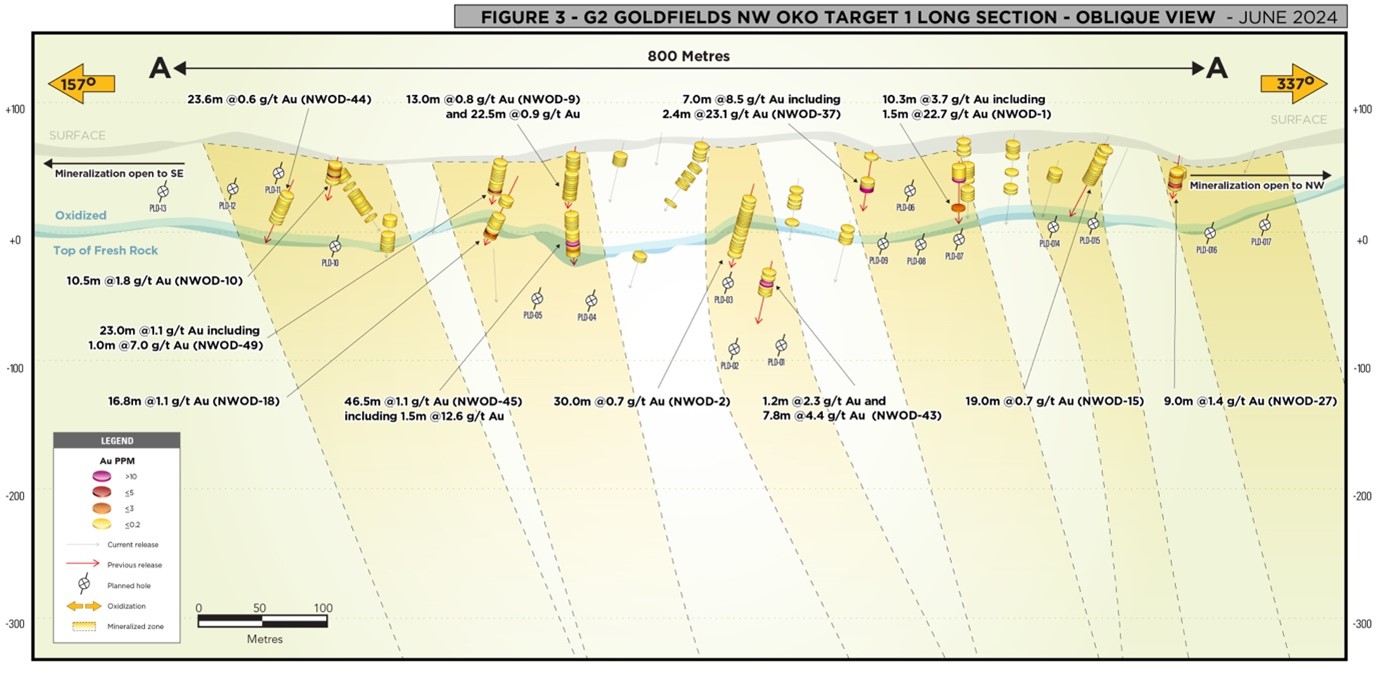 OKO Target 1 Long Section - Oblique View