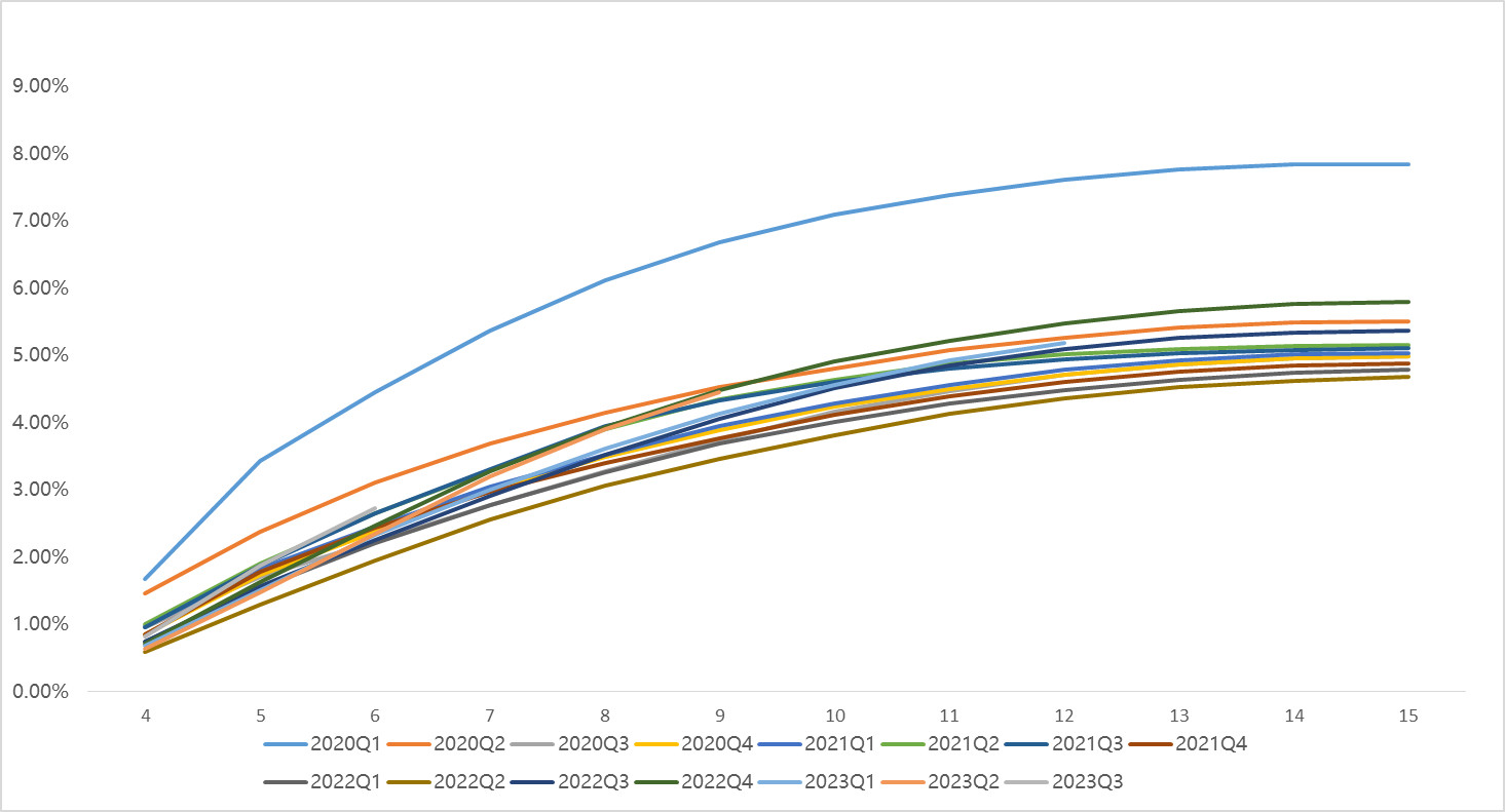 M3+ Delinquency Rate by Vintage