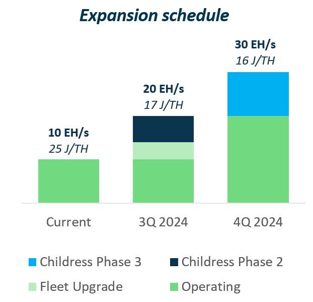 Expansion schedule