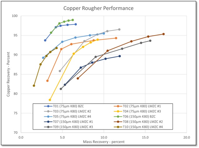 Figure 1. Copper recovery curves for rougher flotation tests at two primary grind sizes.