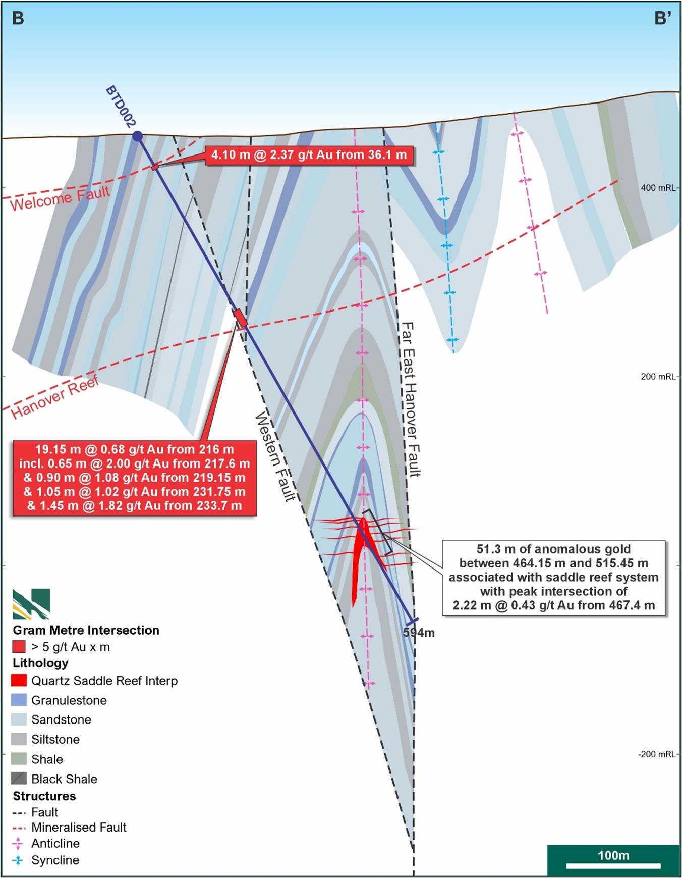 BTD002 on section with significant (