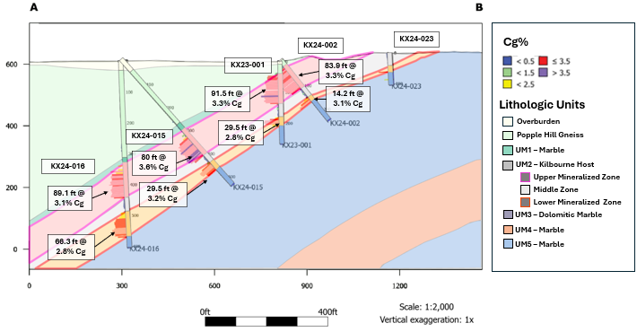 Figure 3. Cross section showing host lithologies with assays from 2023-2024 drilling. Highlighted are holes KX23-001, KX24-002, and KX24-015,KX24-016.