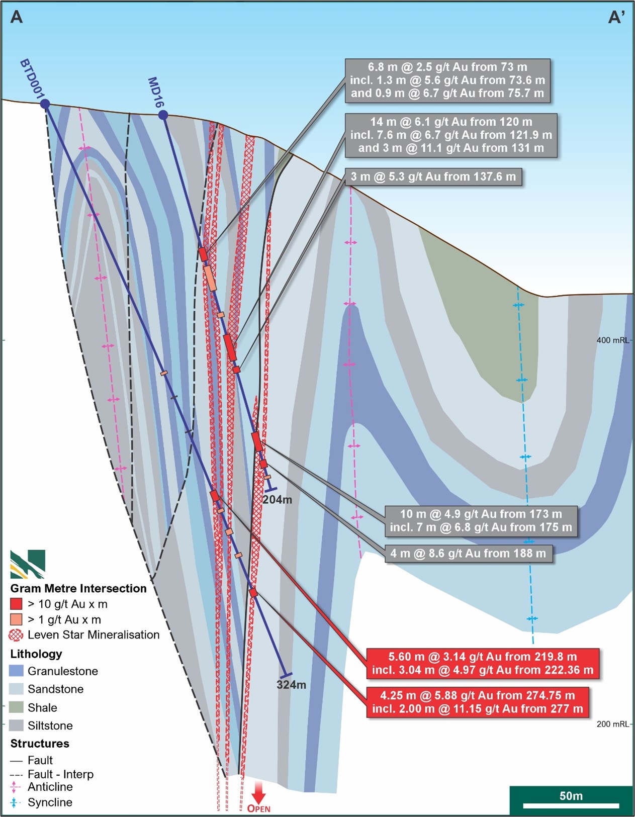 Drill holes BTD001 and MD16 on section with updated geological interpretation. Of note are the lowermost modelled high-grade zones in MD16 and BTD001 which are interpreted to represent fault repetition (i.e. structural thickening) of the Leven Star mineralisation. The Leven Star is lightly drilled at this RL, remains open at depth, and requires further drilling to evaluate mineralisation potential, and the extent of the local structurally overlapping portion of the reef in this developing high grade zone.