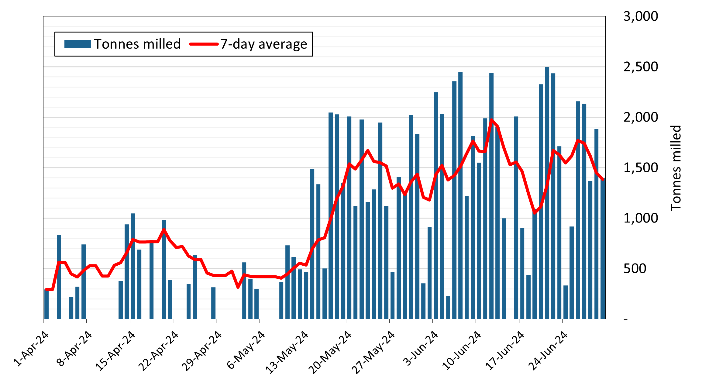 Q2 2024 daily tonnes milled