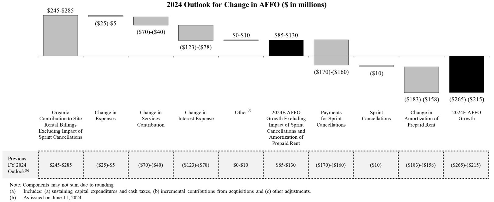 2024 Outlook for Change in AFFO ($ in millions)