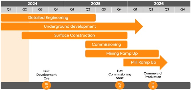 Commercial Production Timelines