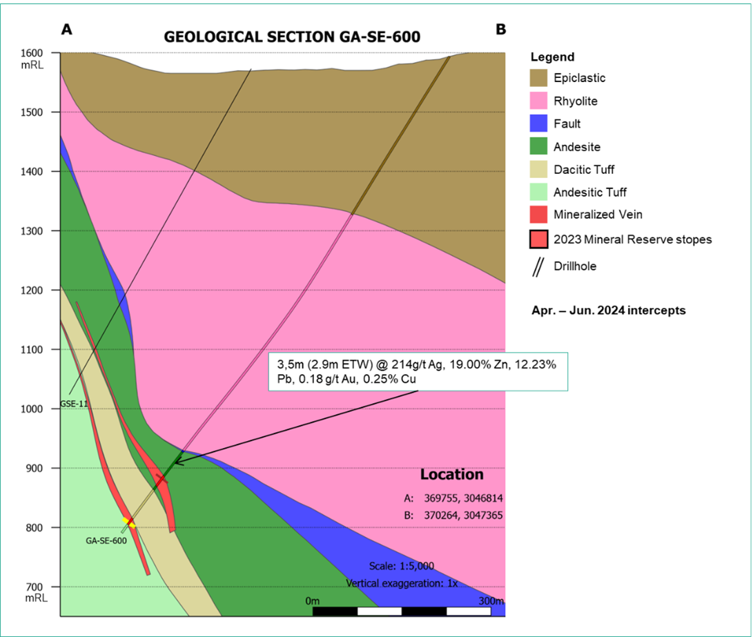 Cross-section through SE Deeps at drillhole SE-600 showing intercepts