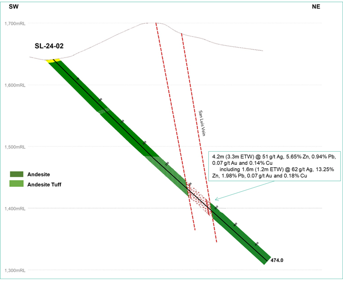 Cross-section through San Luis at drillhole SL-24-02 showing intercepts