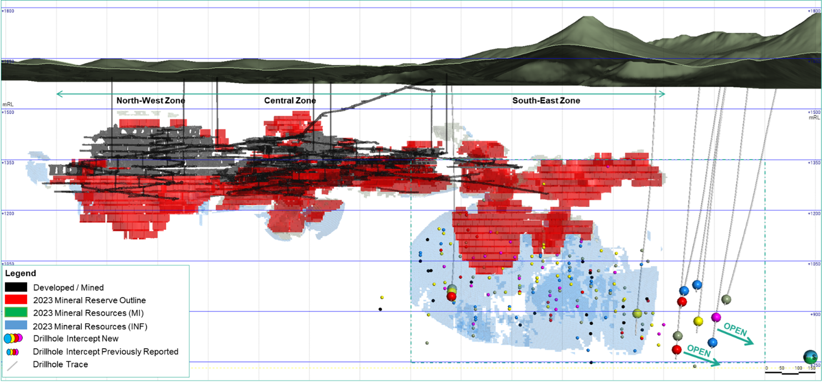 Long section of CLG1 showing SE resource definition drilling intercepts received since our press release dated April 25, 2024.