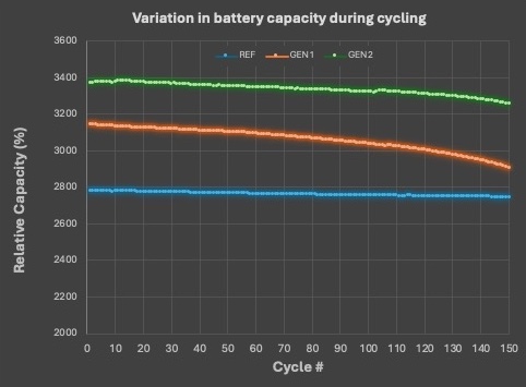 Graph 1 Gen 2 at 150 cycles