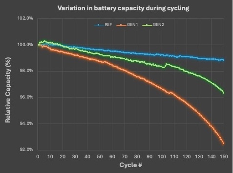 Graph 2 Gen 2 at 150 cycles