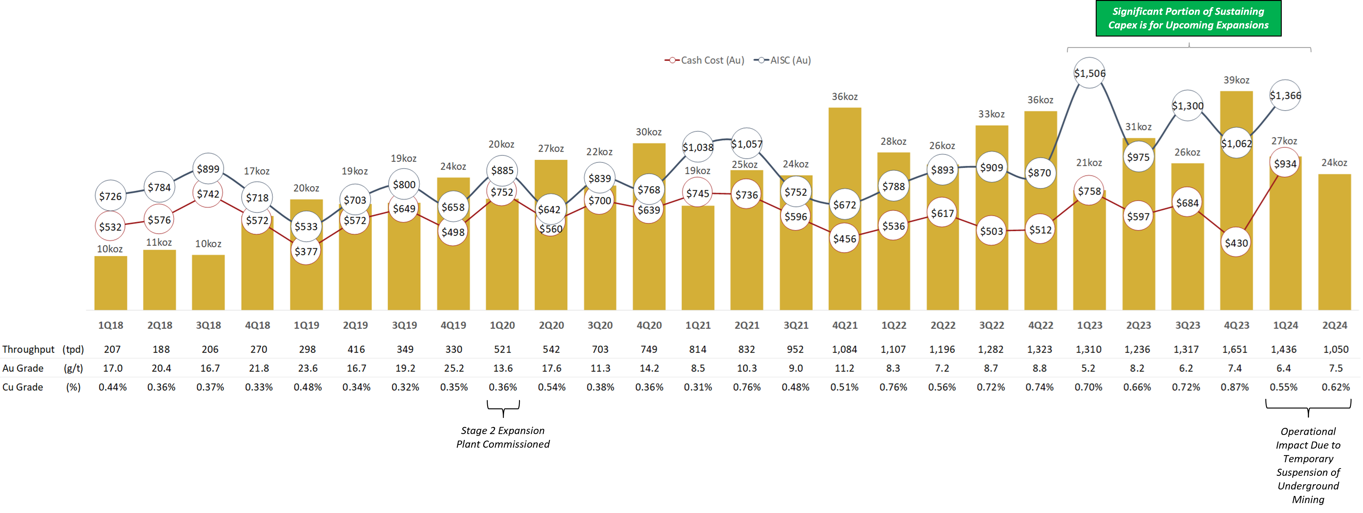 Figure 1 - Quarterly Production, Cash Cost and AISC Chart