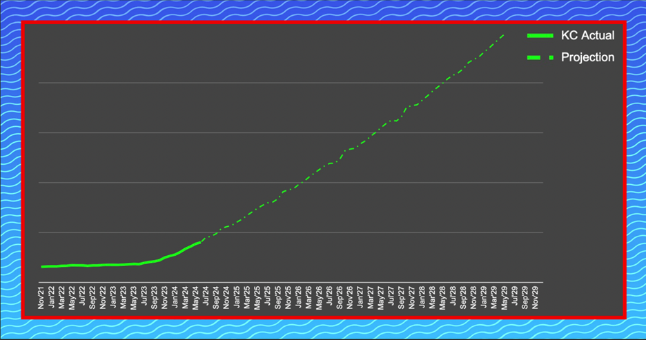 Kartoon Channel! subscriber growth and projected growth.