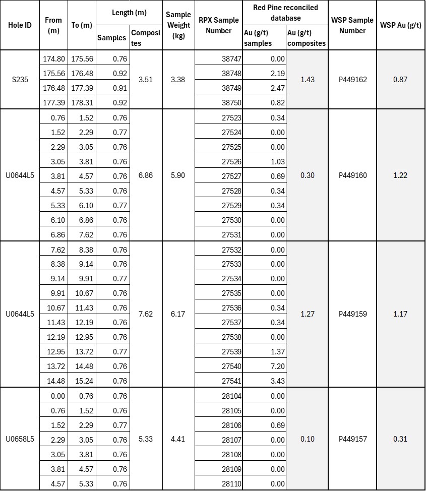 Drill core assay results from the independent verification sampling of historical drill core samples by WSP