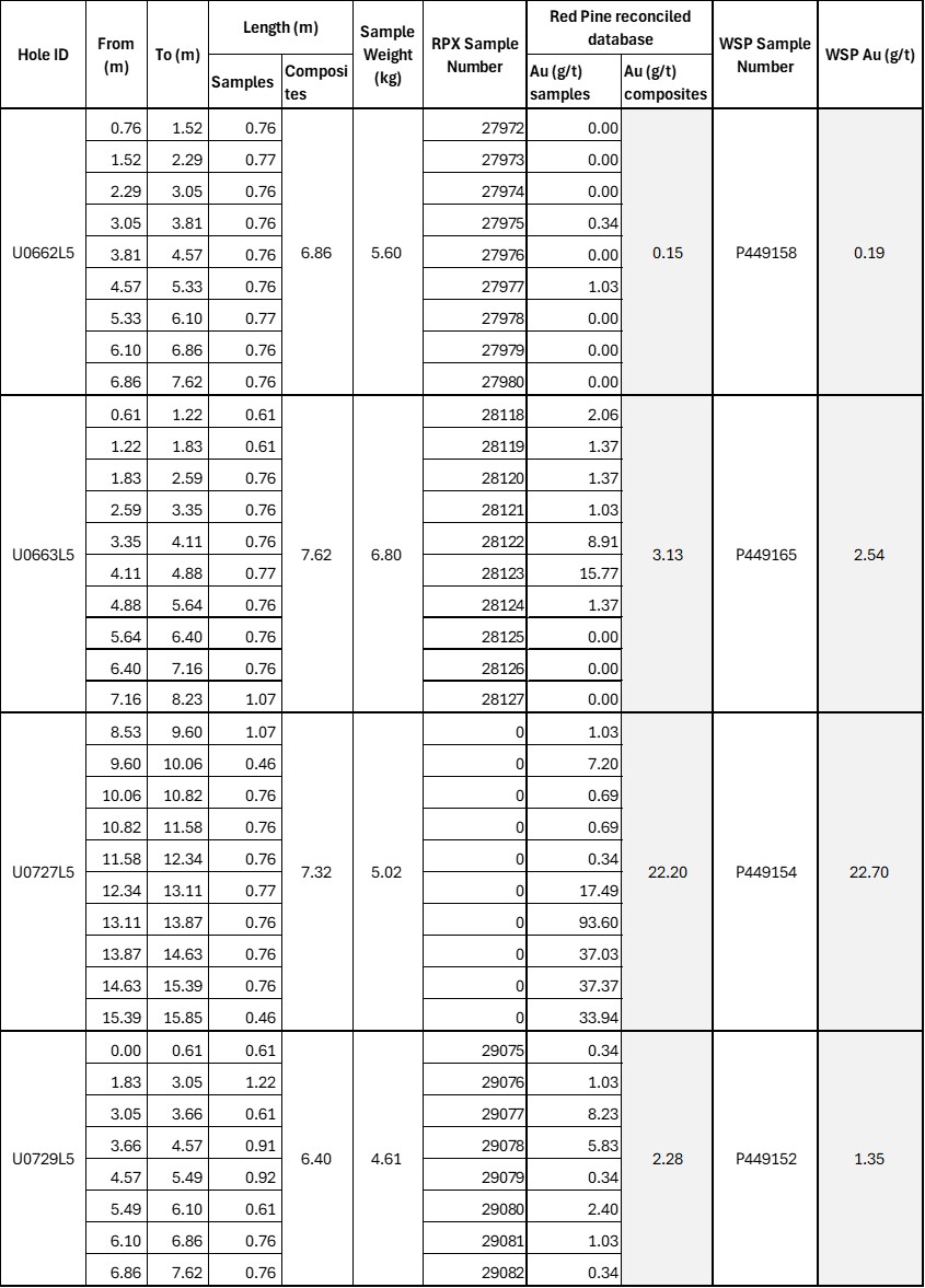 Drill core assay results from the independent verification sampling of historical drill core samples by WSP