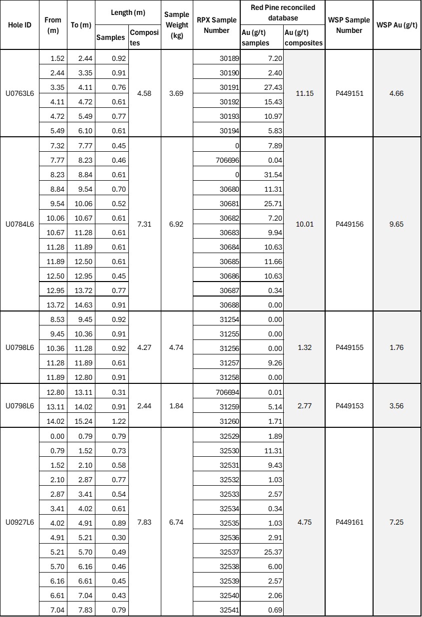 Drill core assay results from the independent verification sampling of historical drill core samples by WSP