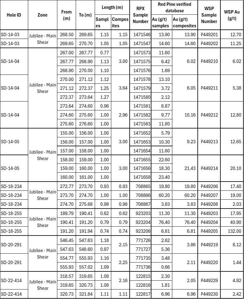 Drill core assay results from the independent verification sampling of Red Pine drill core samples by WSP