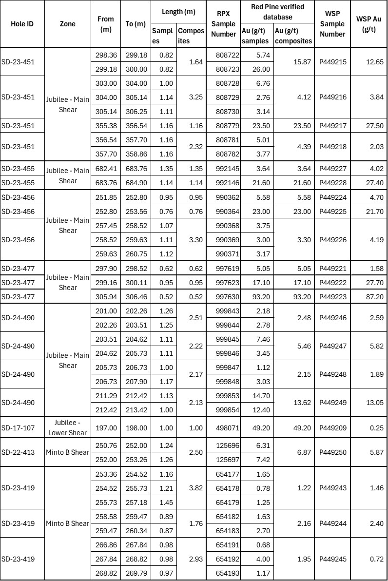 Drill core assay results from the independent verification sampling of Red Pine drill core samples by WSP