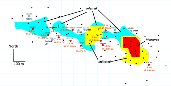 Drilling completed at the Black Butte Project December 2023-mid-July 2024; black diamonds show locations of past pierce points in Johnny Lee Lower Copper Zone; red dots show locations of pierce points in Johnny Lee Lower Copper Zone from this drill program; blue dots show intercepts with only weak copper mineralization; green dot shows the drill hole in progress; and colored areas show Measured (brown), Indicated (yellow), and Inferred (blue) and resource areas.