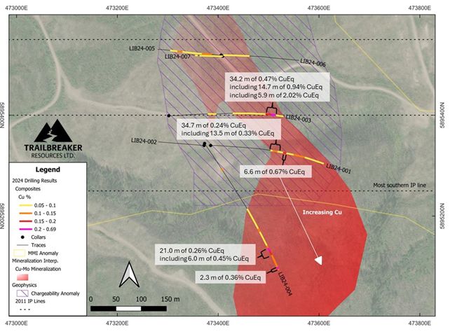 Plan view map of composited Cu intervals annotated with highlight drill results. Note that the Cu grade increases toward the southeast from LIB24-001 to LIB24-004. LIB24-004 did not encounter the ultramafic contact, and mineralization remains open to the southeast of this hole.