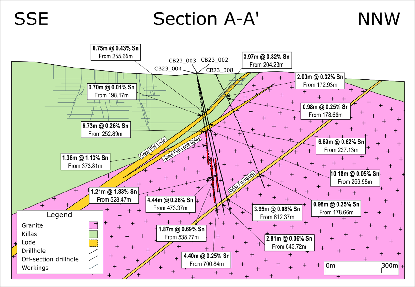 Section A-A’ (looking west) showing CB23_002, CB23_003, CB23_004 and CB23_008.