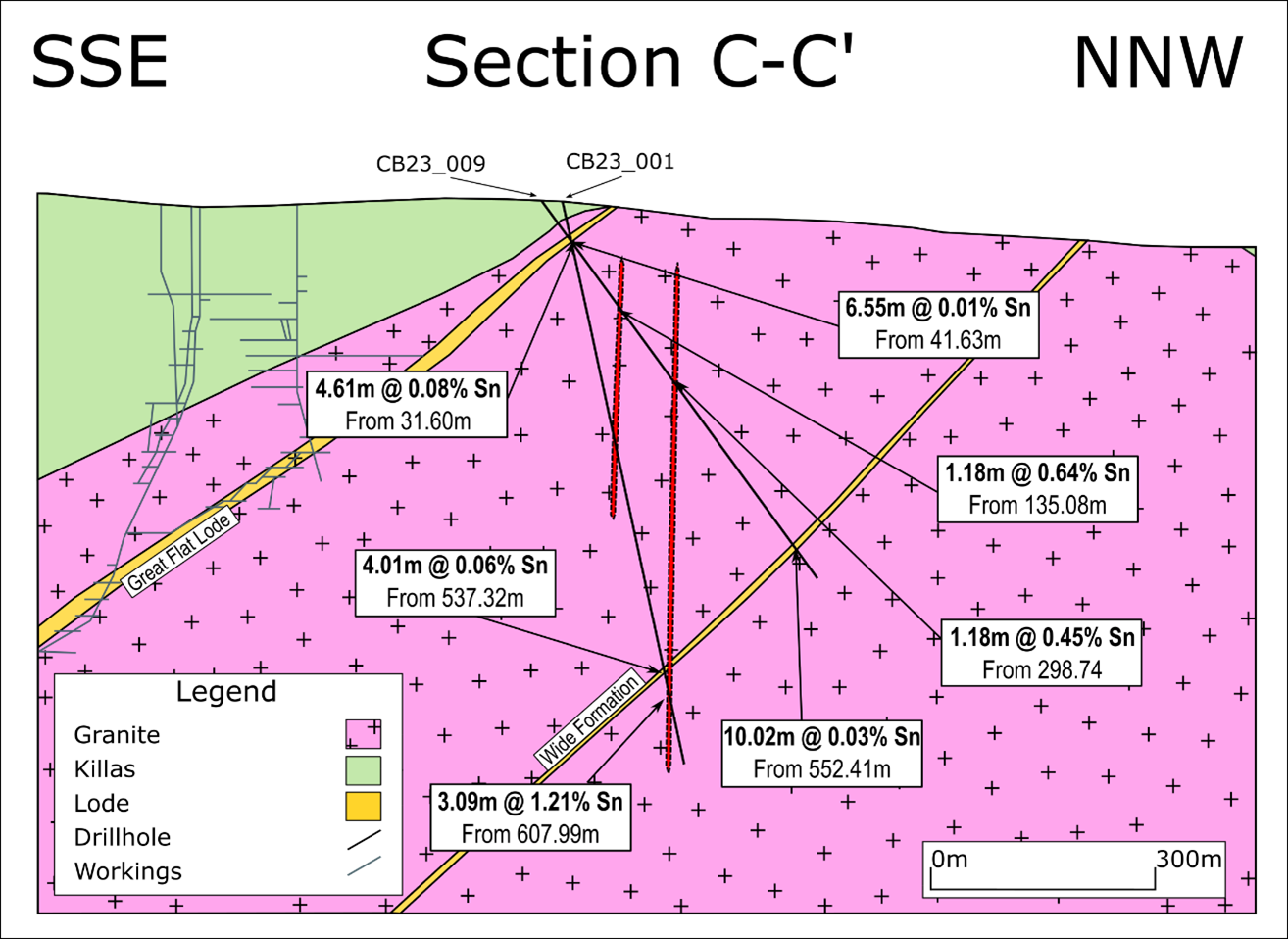 Section C-C’ (looking west) showing CB23_001 and CB23_009.