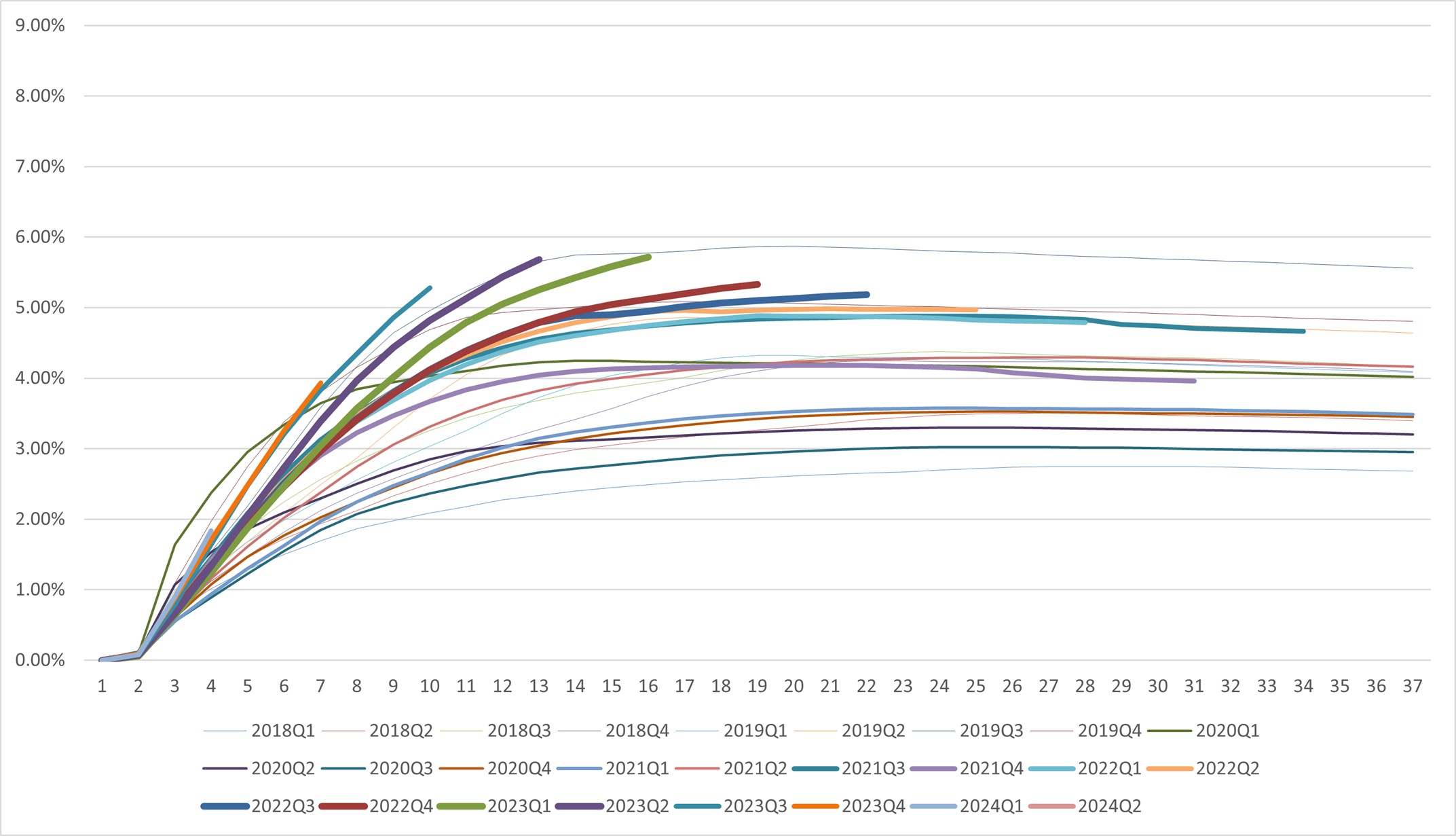 Dpd30+/GMV by Performance Windows