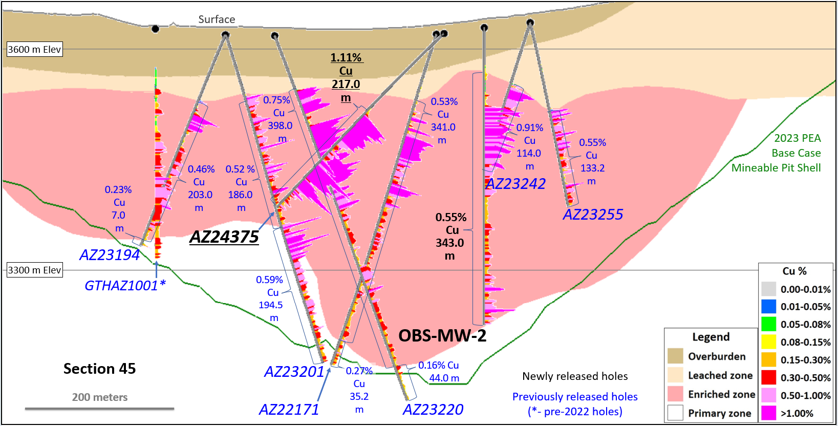 Figure 3 - Section 45 - Drilling, Mineralized Zones and 30-Year PEA Pitshell (Looking Northwest)