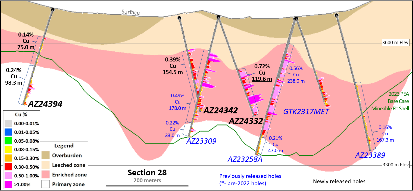 Figure 7 - Section 28 - Drilling, Mineralized Zones and 30-Year PEA Pitshell (Looking Northwest)