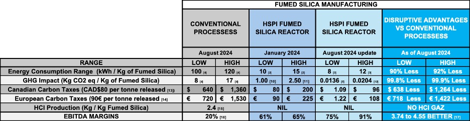 Updated Table Highlighting HSPI Disruptive Advantages (ENG-FR)