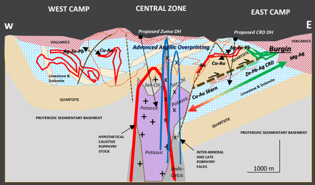 Figure 4: Interpreted West-East cross section, looking North, from the Main (West Camp, Ivanhoe Electric's land) passing east into the central valley