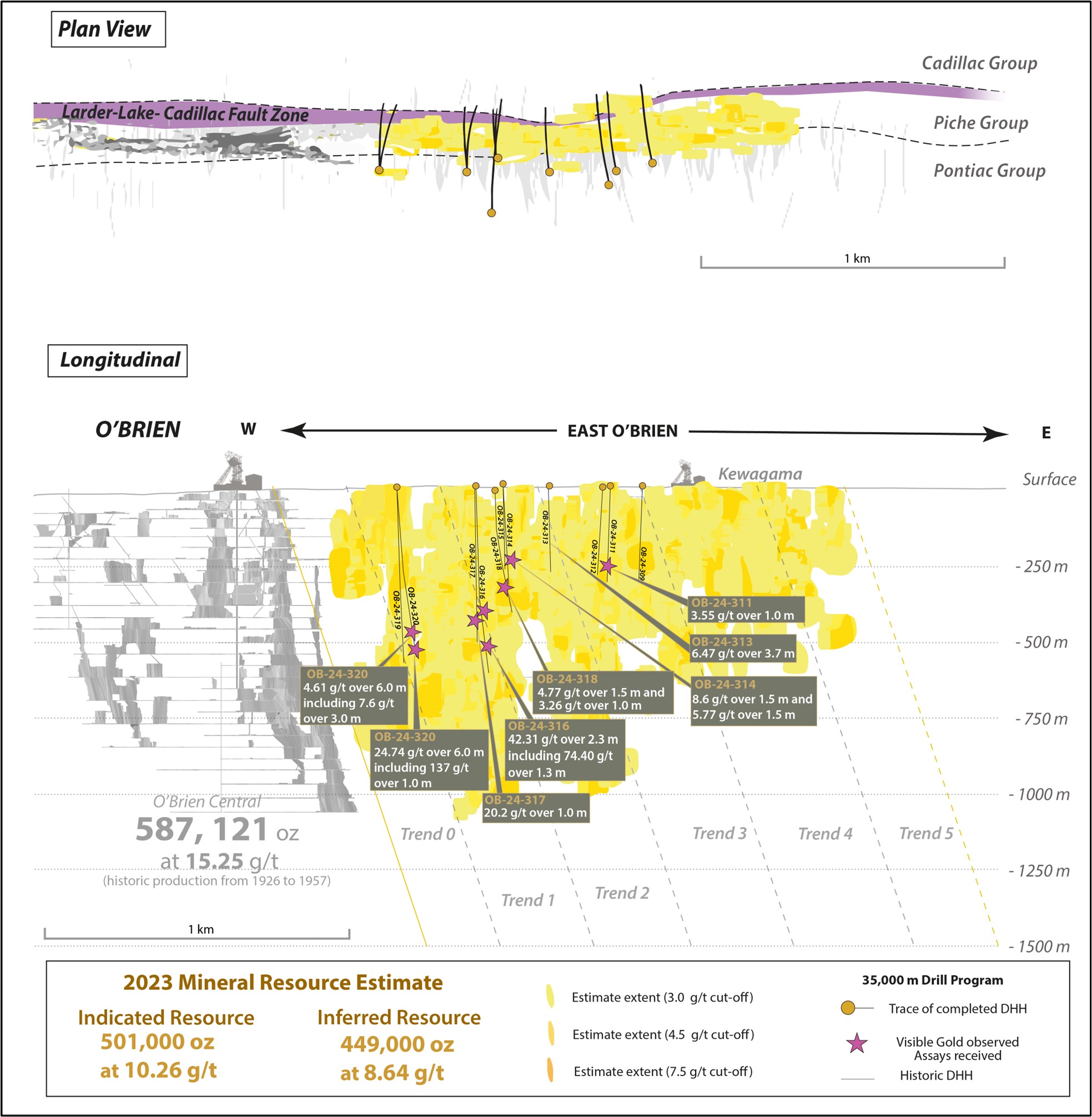 Long Section and Plan View of Gold Vein Mineralization and Mineral Resources at the O’Brien Gold Project, with DDH OB-24-309 to 320 illustrated.